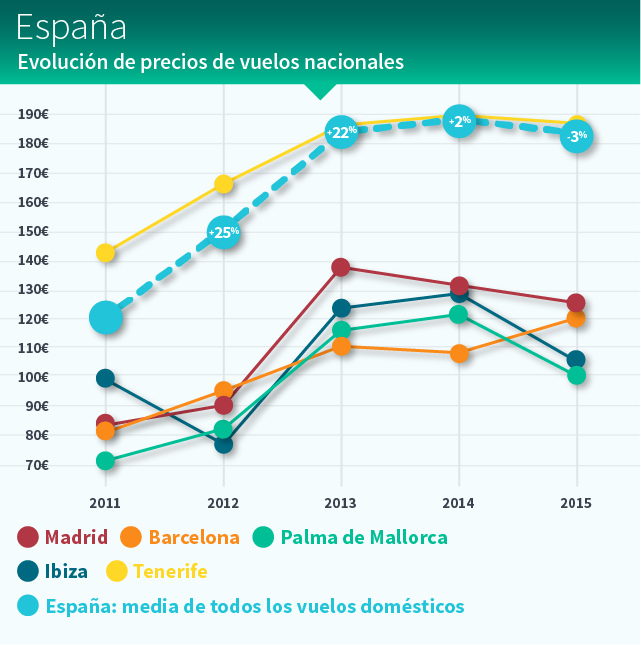 Las tarifas de vuelos desde España bajan un 13 de media desde 2013